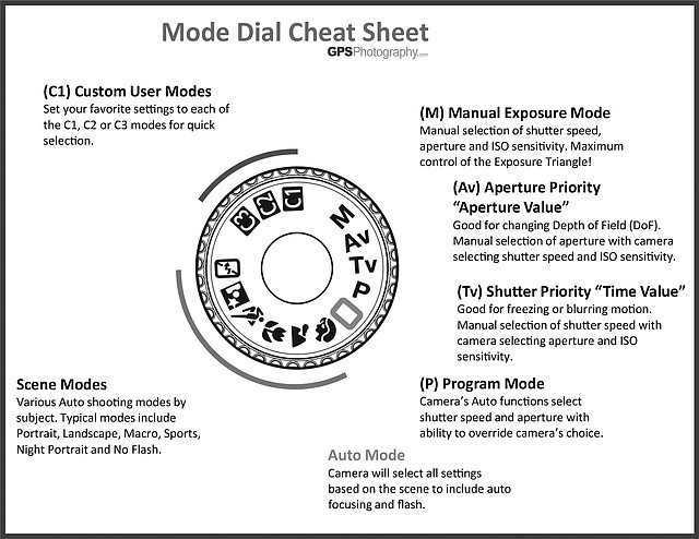 This diagram, produced by GPSPhotography.com, explains the various settings offered on most modern cameras.