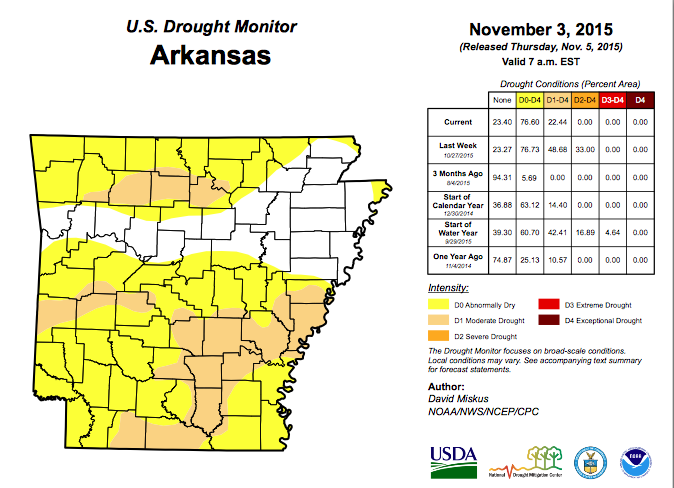 More than three quarters of Arkansas is still experiencing some form of drought, but the worst conditions have subsided. 