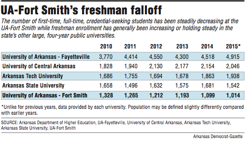 Graphic showing UA-Fort Smith’s freshman falloff