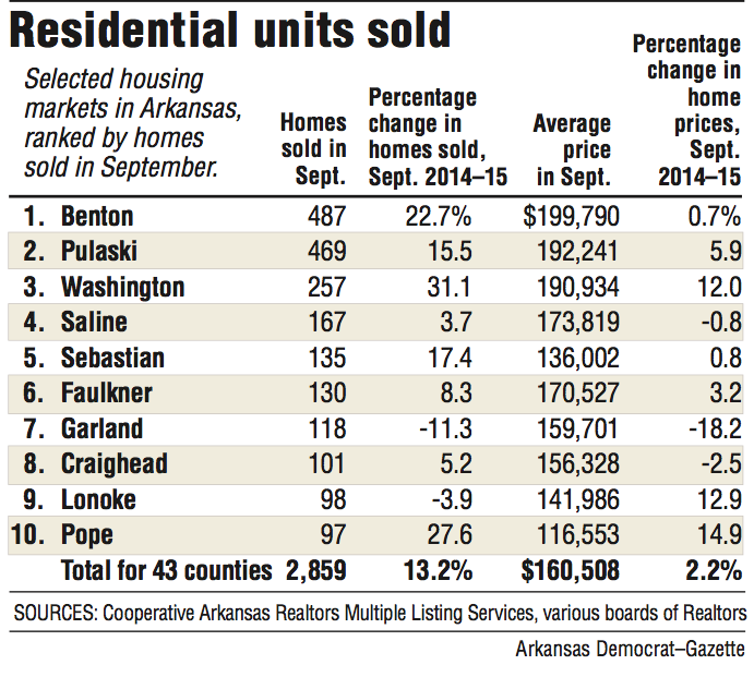Information about residential units sold in November in selected housing markets in Arkansas.