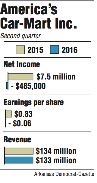 Graphs showing America’s Car-Mart Inc. second quarter quarter information.