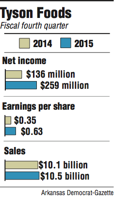 Graph showing Tyson's 4th quarter earnings. 