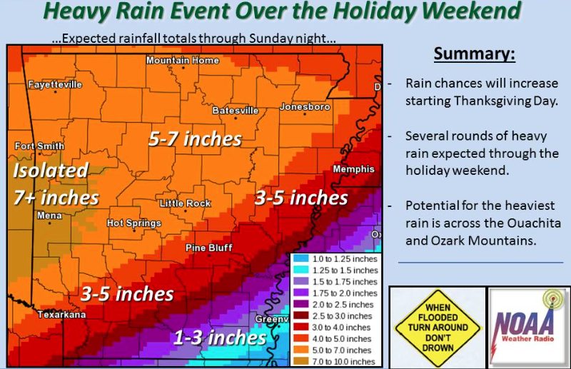 Up to seven inches of rain could fall in the northwestern half of Arkansas, according to the National Weather Service in Little Rock. 