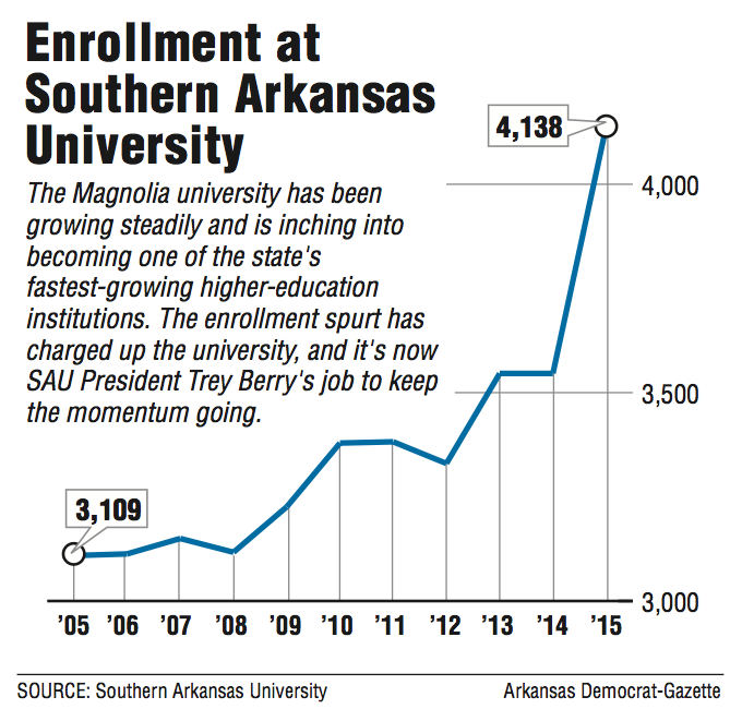 A graph showing the enrollment at Southern Arkansas University.