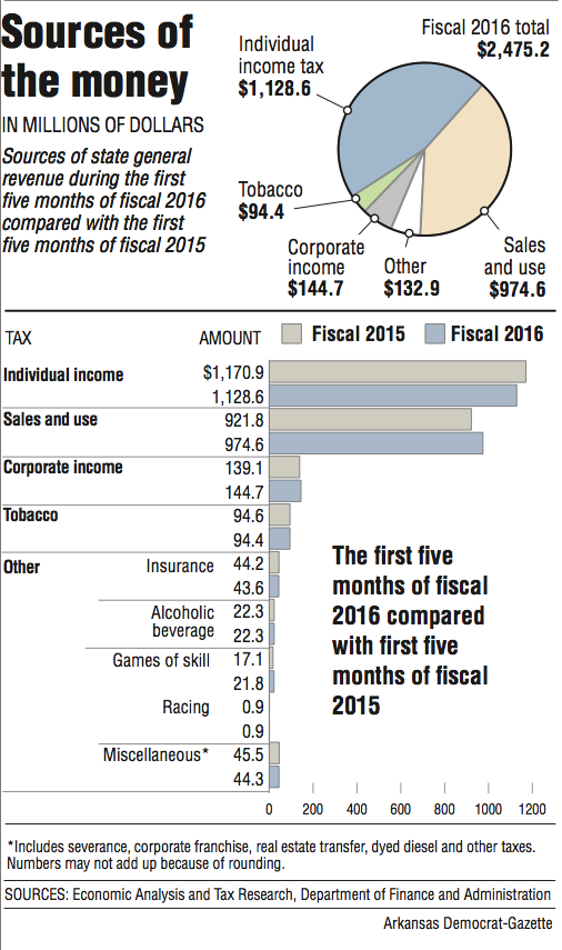 Graphs showing Arkansas sources of general revenue.
