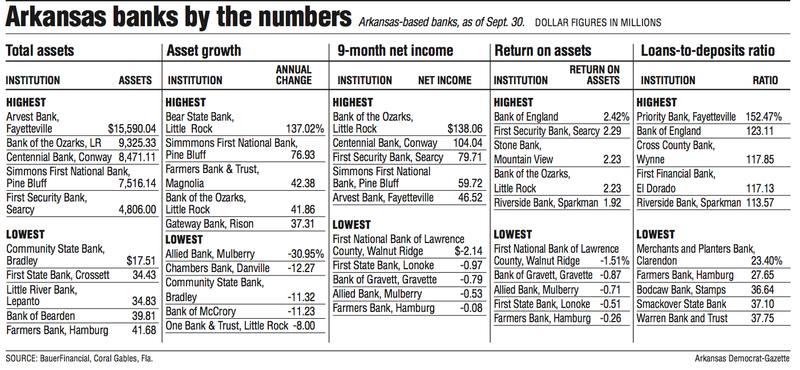 Information about Arkansas-based banks.