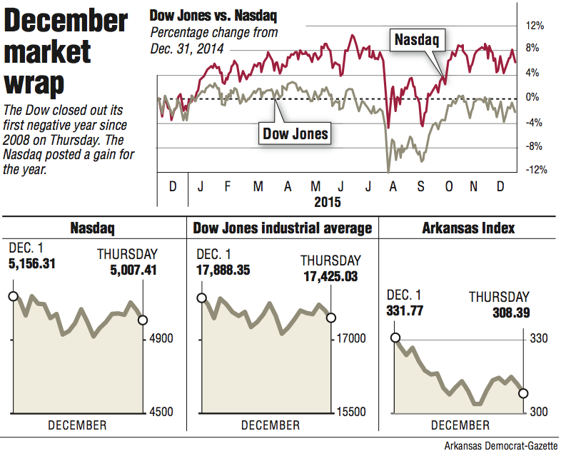 Graphs showing the December market wrap.