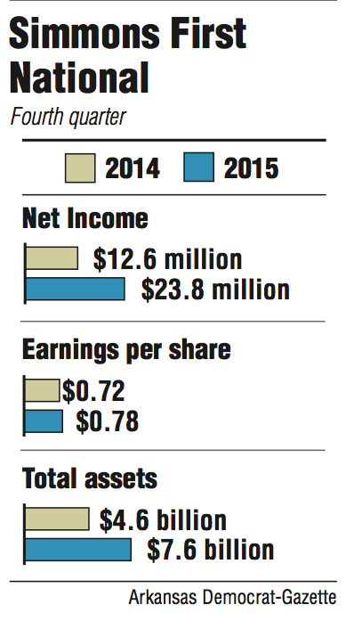 Graphs showing Simmons First National fourth quarter information.