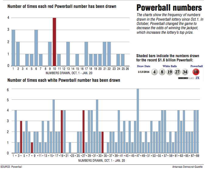 Graphs showing Powerball information.