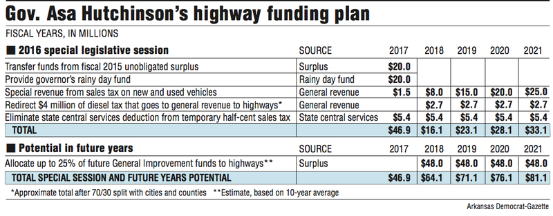 Graph showing Gov. Asa Hutchinson’s highway funding plan. 