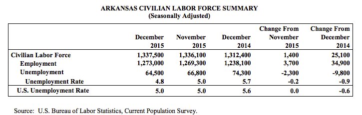 This table released by the Arkansas Department of Workforce Services shows unemployment has fallen from 5 percent in November 2015 to 4.8 percent in December 2015.