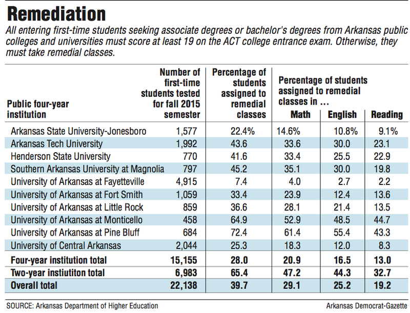 Arkansas remedial class information.