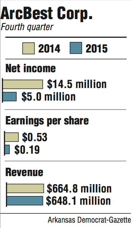 Graphs showing ArcBest Corp. fourth quarter information.
