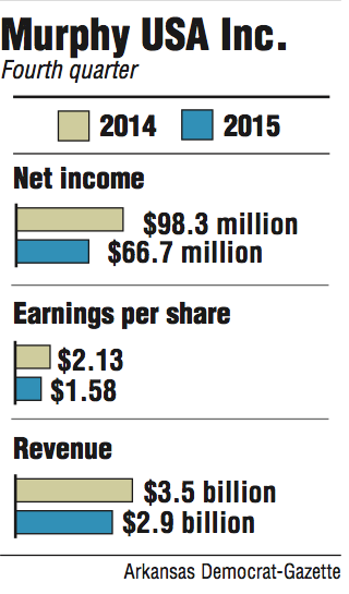 Graphs showing Murphy USA Inc. fourth quarter information.
