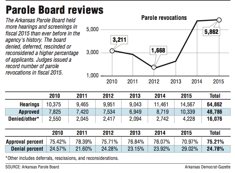 Parole Board cases up 41 since 2010 Northwest Arkansas DemocratGazette