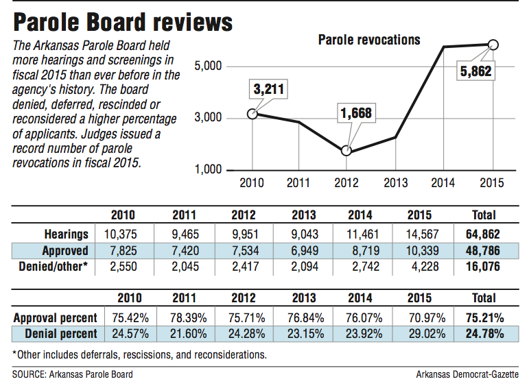 Graph and information about Arkansas Parole Board reviews.