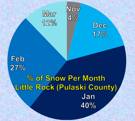 In past winters, most snow in Little Rock occurred in January, but 30 percent of the snowfall total occurred in February.