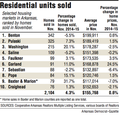 Graph showing the number of Residential units sold in Arkansas November.