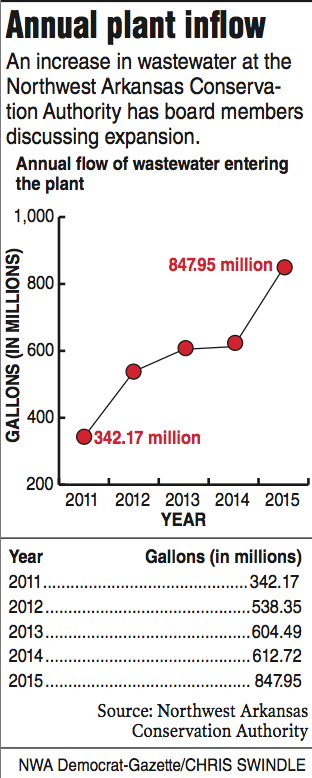 Graph and information about the annual flow of wastewater.