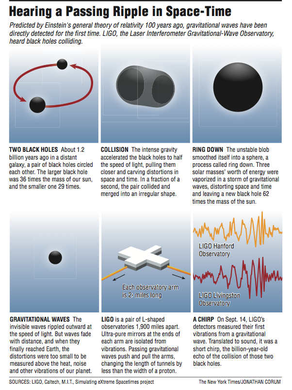 Images and  information about gravitational waves.