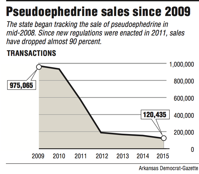 Information about pseudoephedrine sales since 2009.