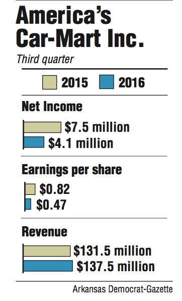 Graphs showing America’s Car-Mart Inc. third quarter information.