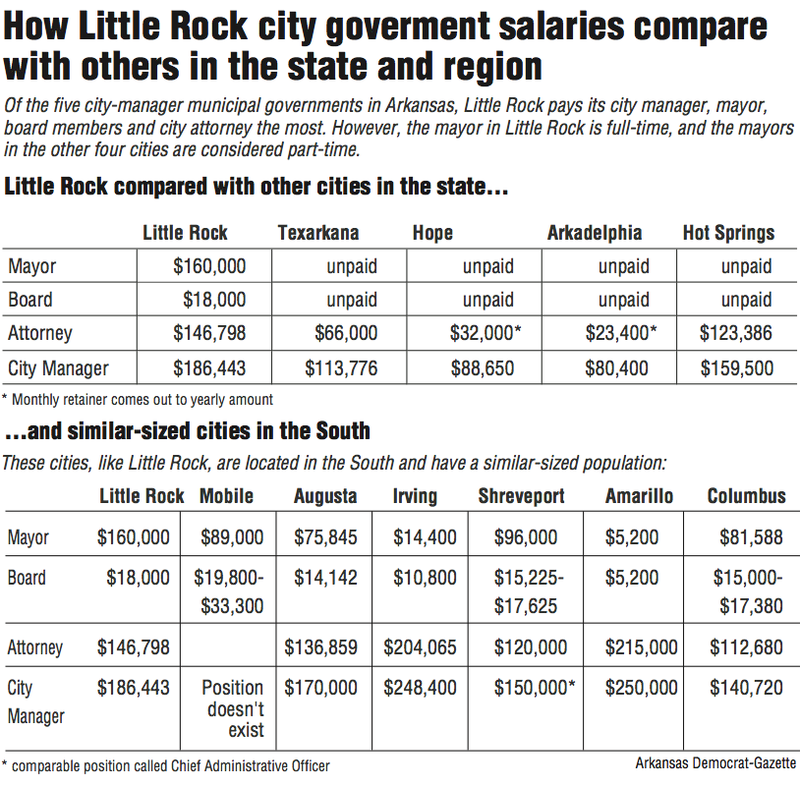 Comparisons between Little Rock city government salaries and others in the state and region.