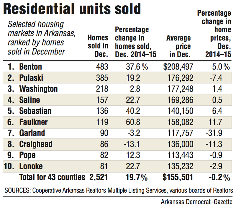 Information about residential units sold in December in selected housing