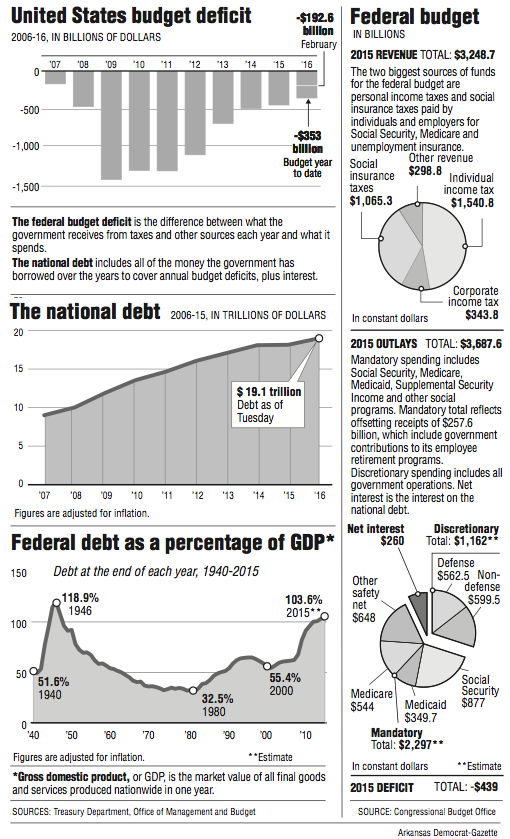 Graph showing information about The United States budget deficit.