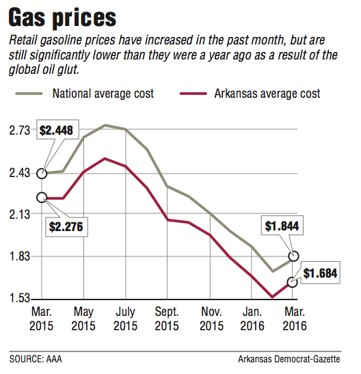 Retail gas prices jump 16¢ in month