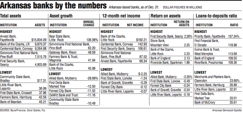 Graph showing Arkansas banks by the numbers.
