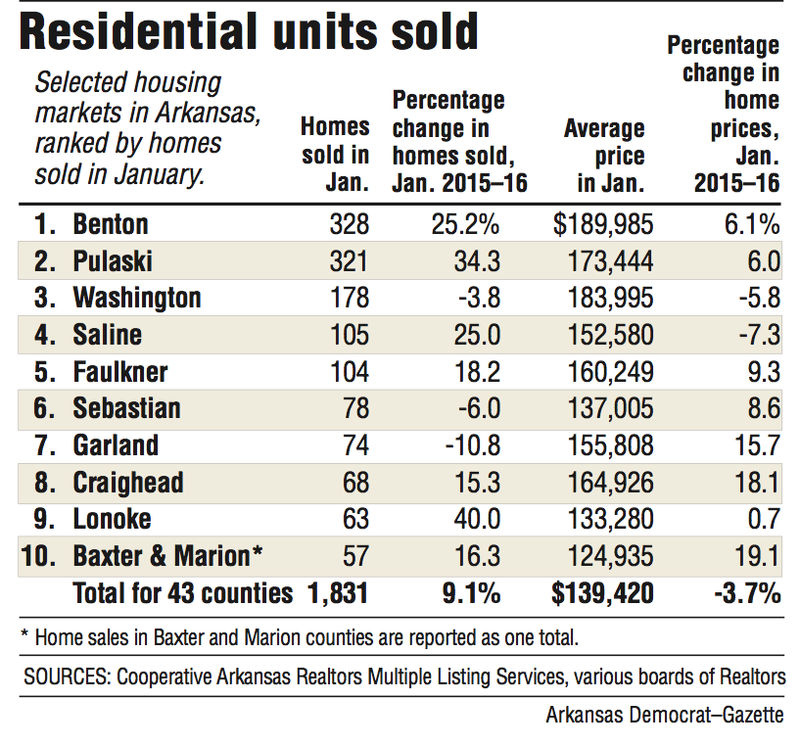 Information about residential units sold in January in selected housing markets in Arkansas. 
