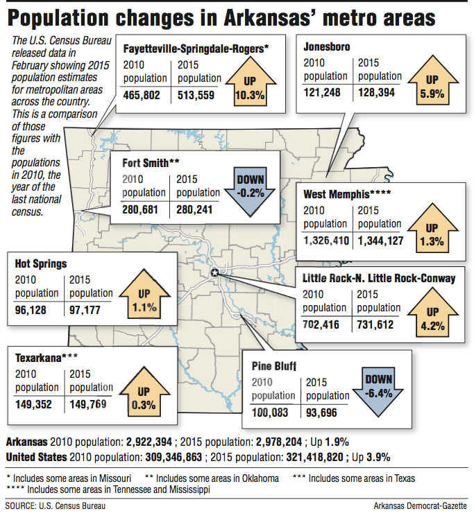Information and map showing population changes in Arkansas' metro areas.