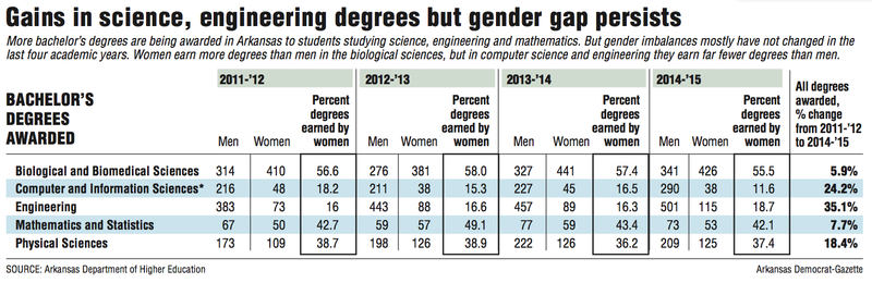 Information about the gender gap  in science, engineering degrees.