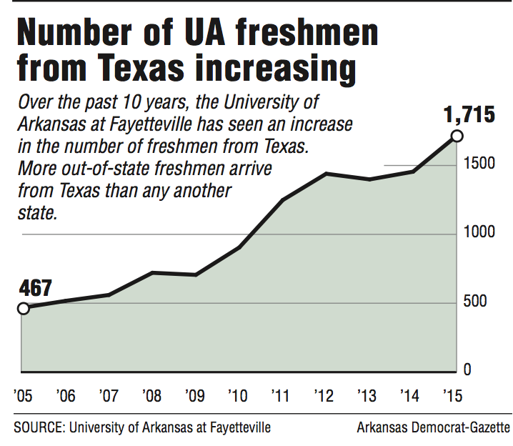 A graph showing the increasing number of UA freshman from Texas.