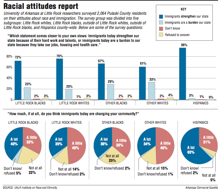 Graphs showing attitudes of Pulaski County residents on race and immigration.