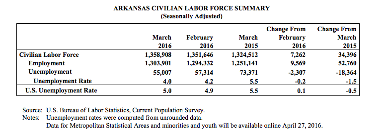 The graph provided by the Arkansas Department of Workforce Services shows changes in the national and state unemployment rates. 