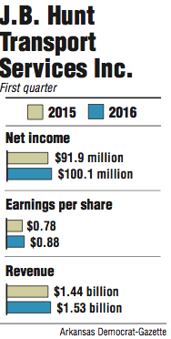 Graph showing the first quarter earnings for J.B. Hunt