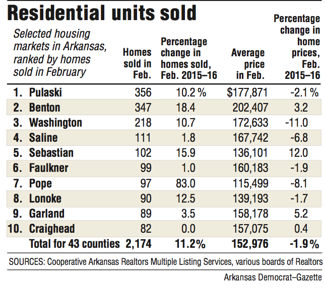 Information about residential units sold in February in selected housing markets in Arkansas. 