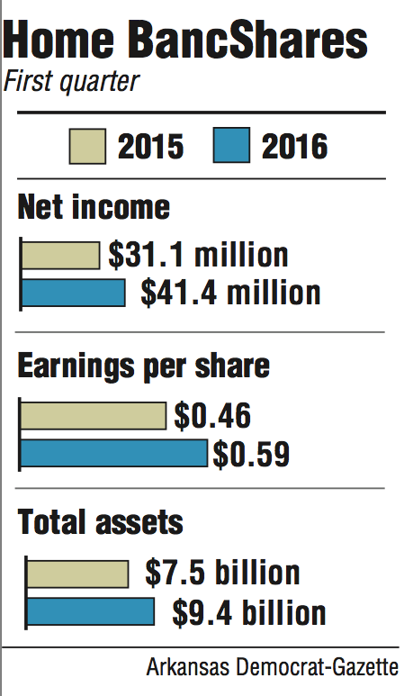 Graphs showing Home BancShares first quarter information.