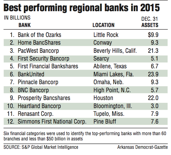 Information about the best performing regional banks in 2015.