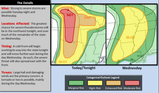 Much of the state is under a slight risk for severe weather Tuesday night and Wednesday afternoon as storms capable of producing large hail and damaging winds work their way across the state. 