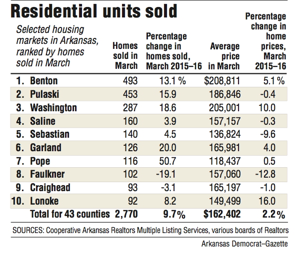 Information about residential units sold in March in selected housing markets in Arkansas. 