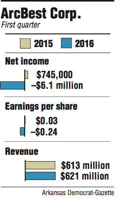 Graphs showing financial information for ArcBest Corp's First quarter.