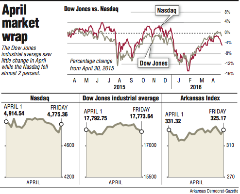 Graphs showing April market wrap