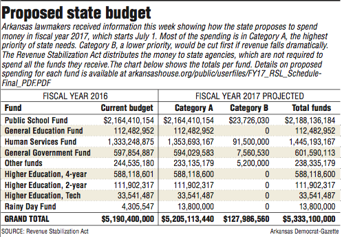 Information about the Proposed state budget.