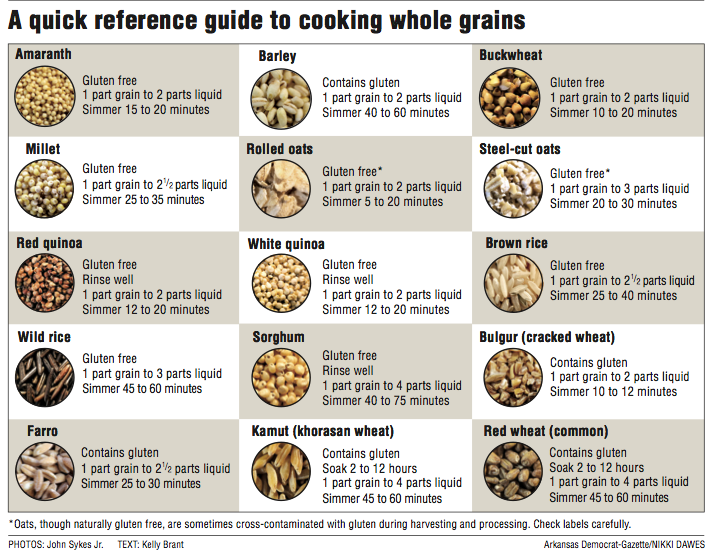 Going with the grain: From salad to dessert, grains can add flavor ...