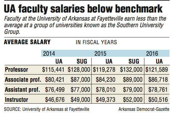 Information about UA faculty salaries.