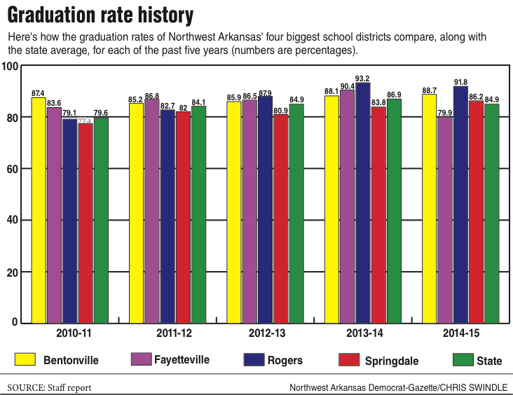 Graph showing graduation rate history and comparisons for Northwest Arkansas' four biggest school districts.