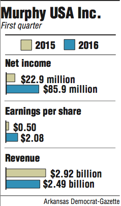 Graphs showing information about Murphy USA Inc's first quarter. 